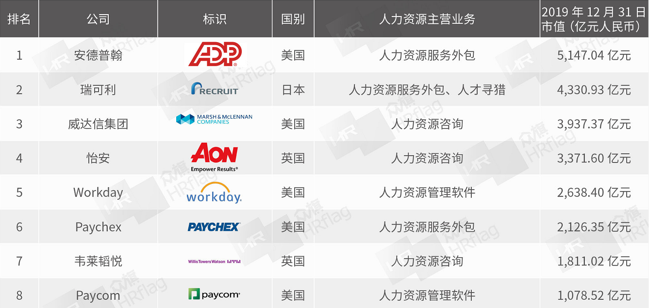2020HRflag全球上市人力资源服务公司市值排名与研究报告